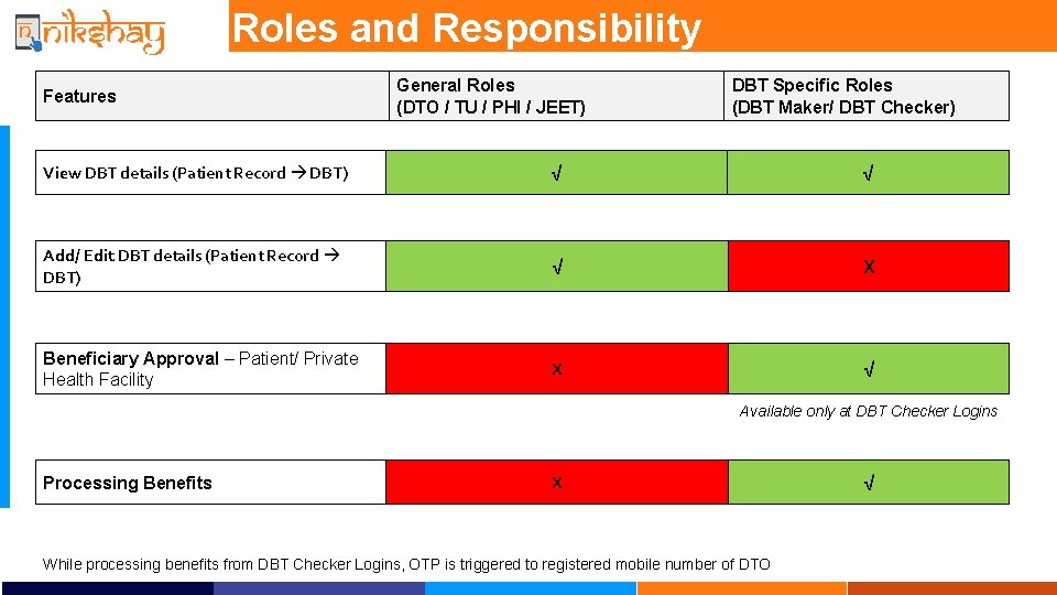 Roles and Responsibility Features General Roles (DTO / TU / PHI / JEET) DBT Roles and Responsibility Features General Roles (DTO / TU / PHI / JEET) DBT