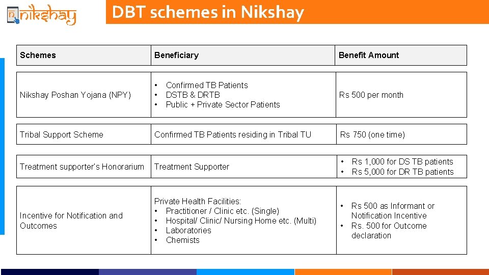 DBT schemes in Nikshay Schemes Beneficiary Benefit Amount Nikshay Poshan Yojana (NPY) • •