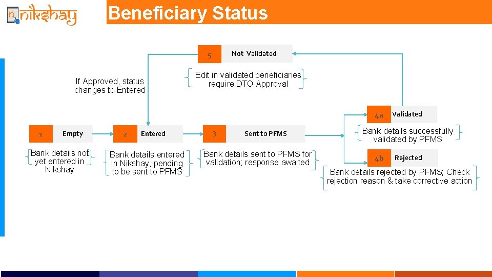 Beneficiary Status Not Validated 5 If Approved, status changes to Entered Edit in validated Beneficiary Status Not Validated 5 If Approved, status changes to Entered Edit in validated