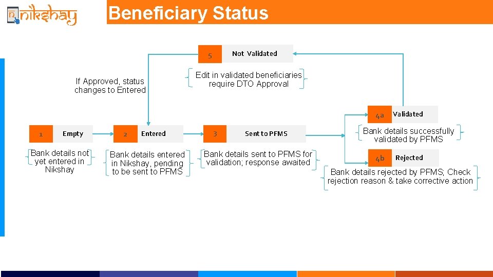 Beneficiary Status Not Validated 5 If Approved, status changes to Entered Edit in validated