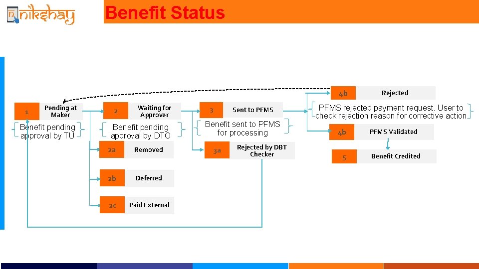 Benefit Status 4 b 1 Pending at Maker Benefit pending approval by TU 2