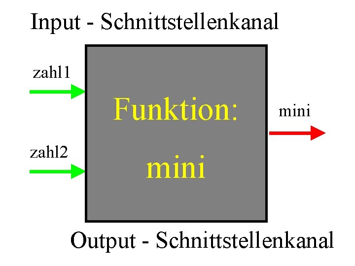 Input - Schnittstellenkanal zahl 1 Funktion: zahl 2 mini Output - Schnittstellenkanal 