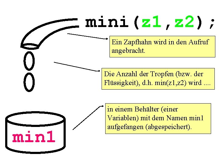 mini(z 1, z 2); Ein Zapfhahn wird in den Aufruf angebracht. Die Anzahl der