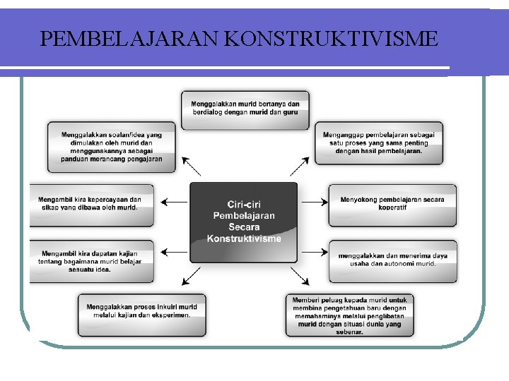 PEMBELAJARAN KONSTRUKTIVISME 