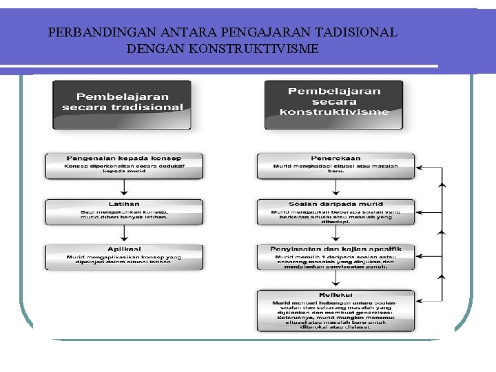 PERBANDINGAN ANTARA PENGAJARAN TADISIONAL DENGAN KONSTRUKTIVISME 