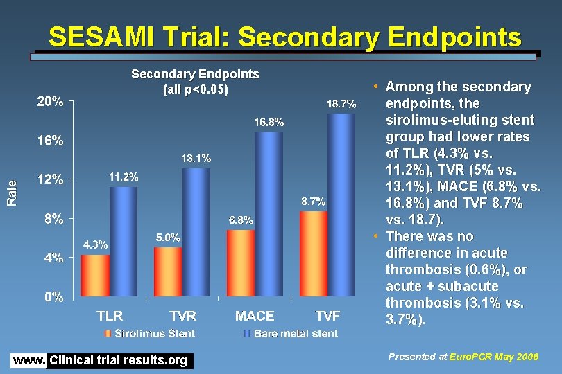 SESAMI Trial: Secondary Endpoints Rate Secondary Endpoints (all p<0. 05) www. Clinical trial results.