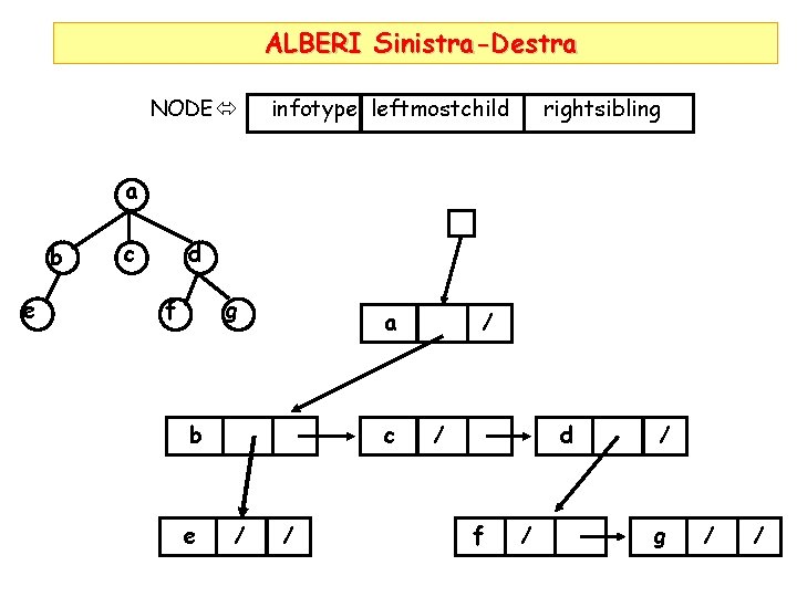 ALBERI Sinistra-Destra NODE infotype leftmostchild rightsibling a b e c d g f a