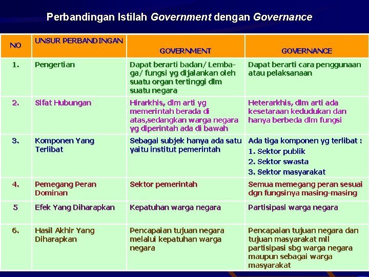 Perbandingan Istilah Government dengan Governance NO UNSUR PERBANDINGAN GOVERNMENT GOVERNANCE 1. Pengertian Dapat berarti