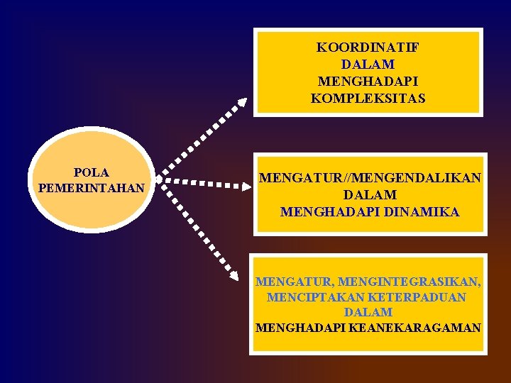 KOORDINATIF DALAM MENGHADAPI KOMPLEKSITAS POLA PEMERINTAHAN MENGATUR//MENGENDALIKAN DALAM MENGHADAPI DINAMIKA MENGATUR, MENGINTEGRASIKAN, MENCIPTAKAN KETERPADUAN