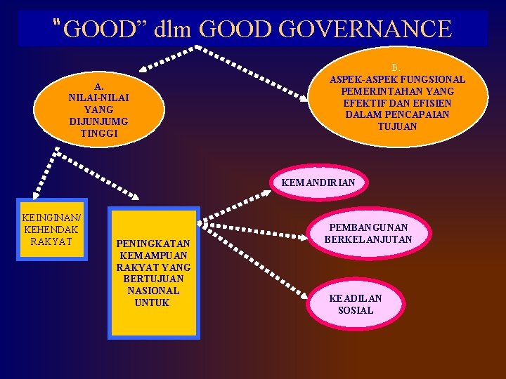 “GOOD” dlm GOOD GOVERNANCE A. NILAI-NILAI YANG DIJUNJUMG TINGGI B. ASPEK-ASPEK FUNGSIONAL PEMERINTAHAN YANG