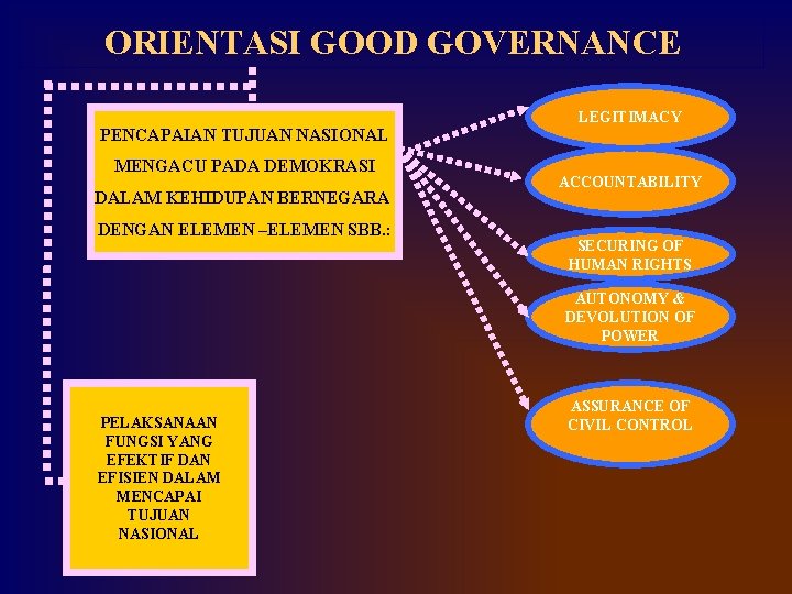 ORIENTASI GOOD GOVERNANCE PENCAPAIAN TUJUAN NASIONAL MENGACU PADA DEMOKRASI DALAM KEHIDUPAN BERNEGARA DENGAN ELEMEN