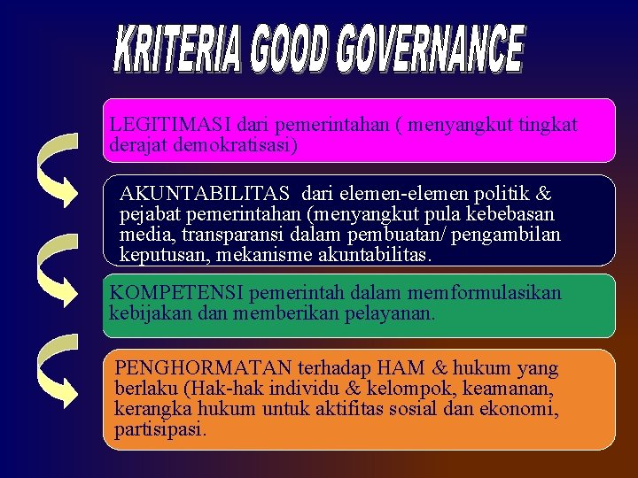 LEGITIMASI dari pemerintahan ( menyangkut tingkat derajat demokratisasi) AKUNTABILITAS dari elemen-elemen politik & pejabat