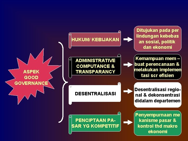 ASPEK GOOD GOVERNANCE HUKUM/ KEBIJAKAN Ditujukan pada per lindungan kebebas an sosial, politik dan