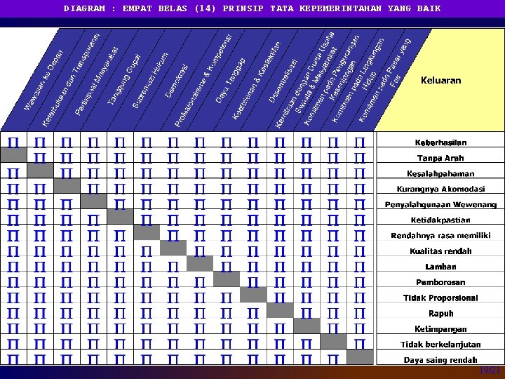 DIAGRAM : EMPAT BELAS (14) PRINSIP TATA KEPEMERINTAHAN YANG BAIK 19/21 