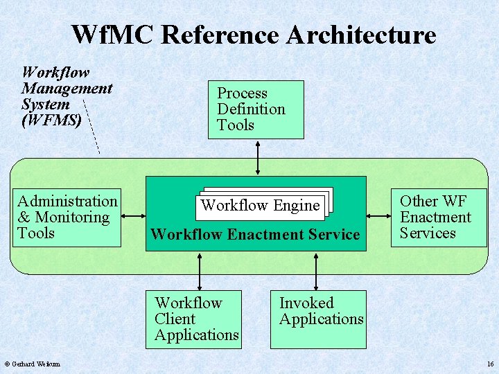 Wf. MC Reference Architecture Workflow Management System (WFMS) Administration & Monitoring Tools Process Definition