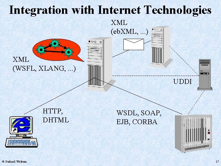 Integration with Internet Technologies XML (eb. XML, . . . ) XML (WSFL, XLANG,