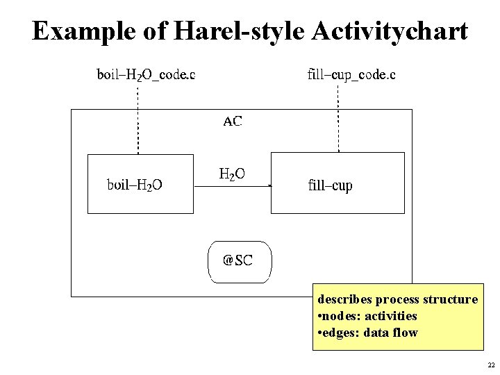 Example of Harel-style Activitychart describes process structure • nodes: activities • edges: data flow