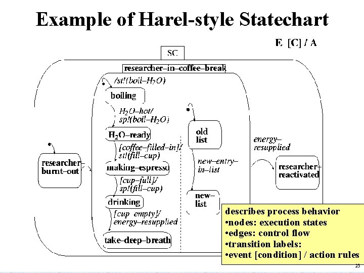 Example of Harel-style Statechart describes process behavior • nodes: execution states • edges: control