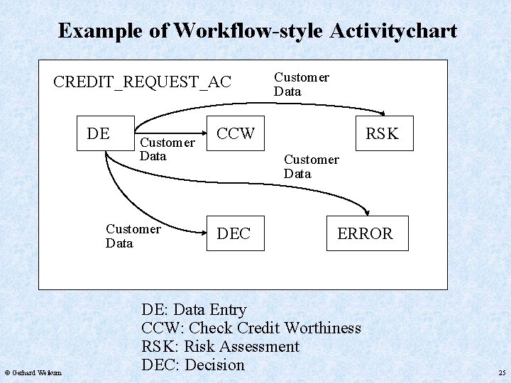 Example of Workflow-style Activitychart CREDIT_REQUEST_AC DE Customer Data © Gerhard Weikum Customer Data CCW