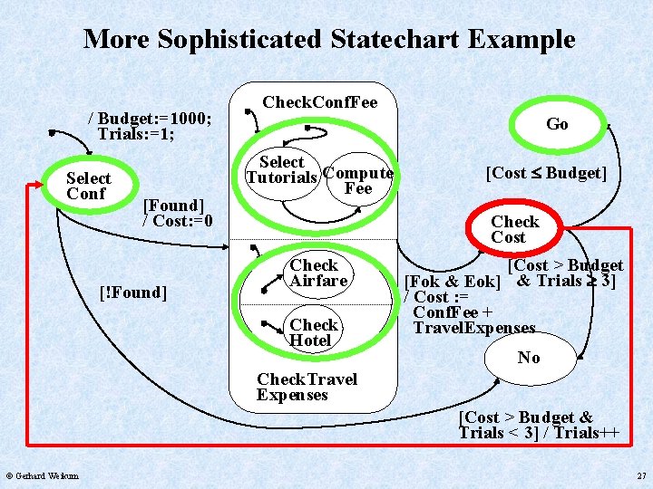 More Sophisticated Statechart Example / Budget: =1000; Trials: =1; Select Conf [Found] / Cost: