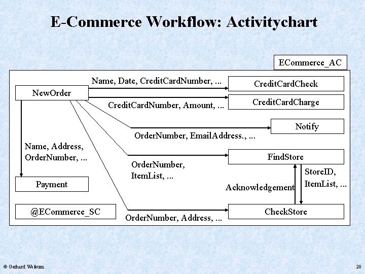 E-Commerce Workflow: Activitychart ECommerce_AC Name, Date, Credit. Card. Number, . . . Credit. Card.