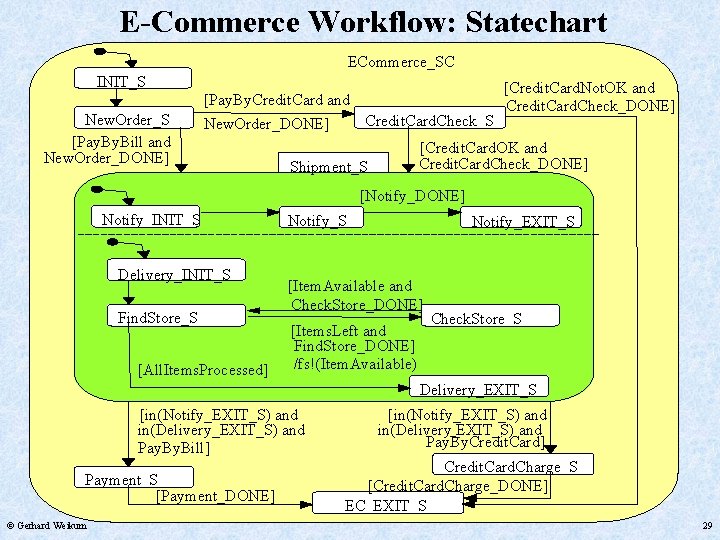 E-Commerce Workflow: Statechart ECommerce_SC INIT_S New. Order_S [Pay. Bill and New. Order_DONE] [Credit. Card.