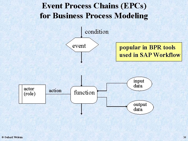 Event Process Chains (EPCs) for Business Process Modeling condition event actor (role) action popular