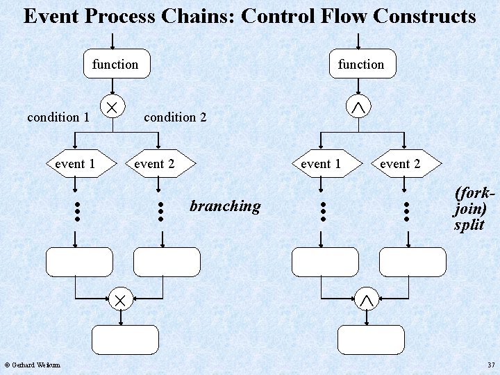 Event Process Chains: Control Flow Constructs function condition 1 event 1 condition 2 event