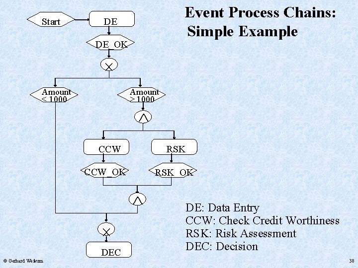 Start Event Process Chains: Simple Example DE DE_OK Amount < 1000 Amount 1000 CCW