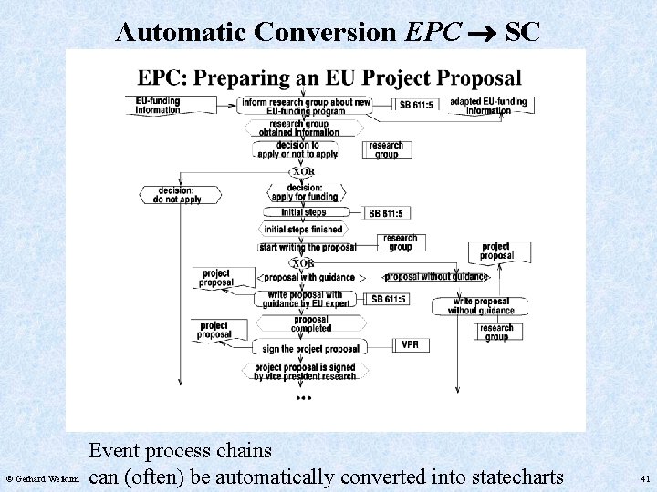 Automatic Conversion EPC SC © Gerhard Weikum Event process chains can (often) be automatically