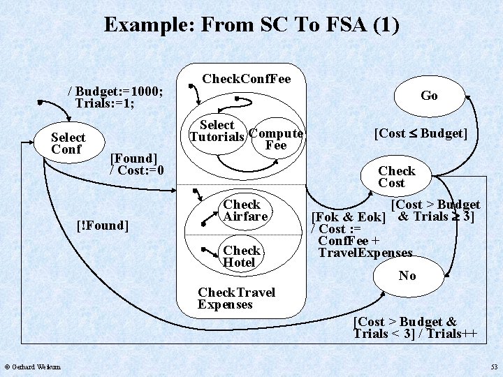 Example: From SC To FSA (1) / Budget: =1000; Trials: =1; Select Conf [Found]