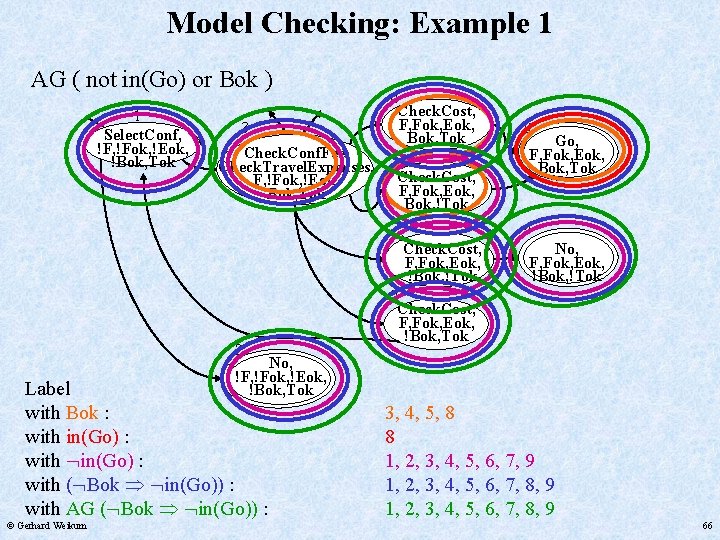 Model Checking: Example 1 AG ( not in(Go) or Bok ) 1 Select. Conf,