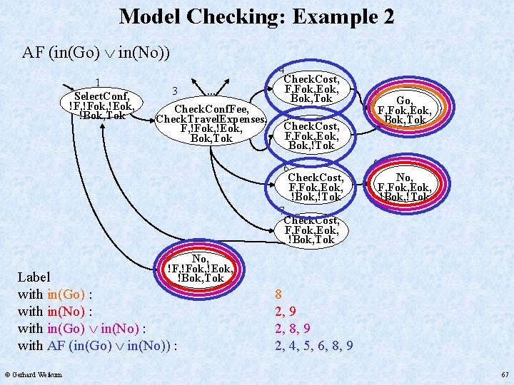 Model Checking: Example 2 AF (in(Go) in(No)) 1 Select. Conf, !Fok, !Eok, !Bok, Tok