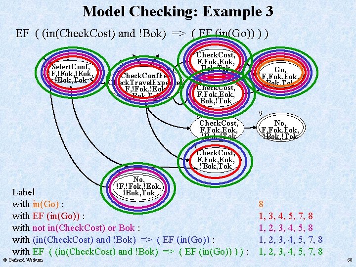 Model Checking: Example 3 EF ( (in(Check. Cost) and !Bok) => ( EF (in(Go))