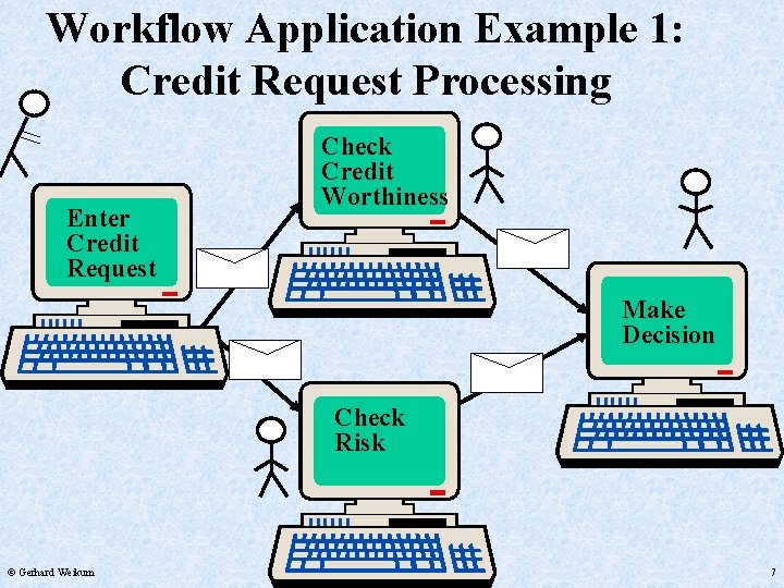 Workflow Application Example 1: Credit Request Processing Enter Credit Request Check Credit Worthiness Make