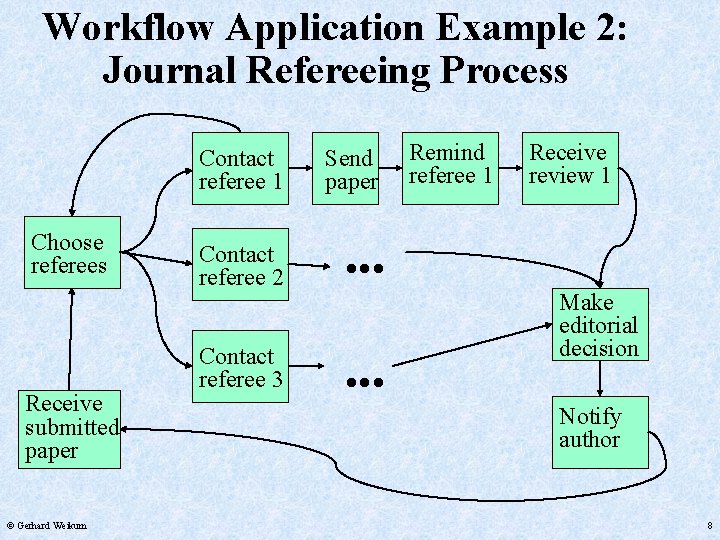 Workflow Application Example 2: Journal Refereeing Process Choose referees Receive submitted paper © Gerhard