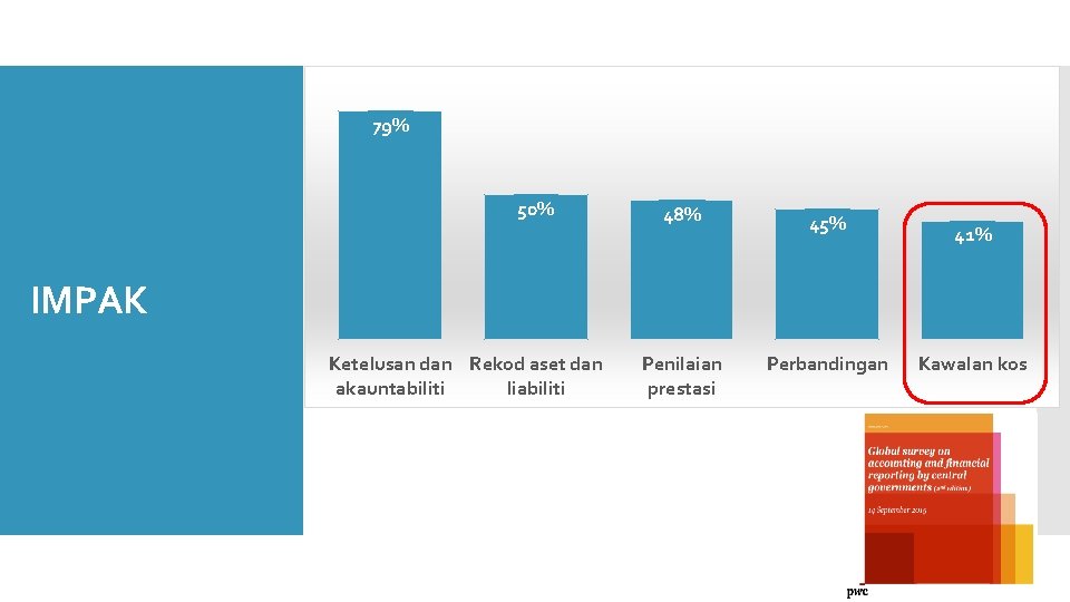 79% 50% 48% 45% Penilaian prestasi Perbandingan 41% IMPAK Ketelusan dan Rekod aset dan