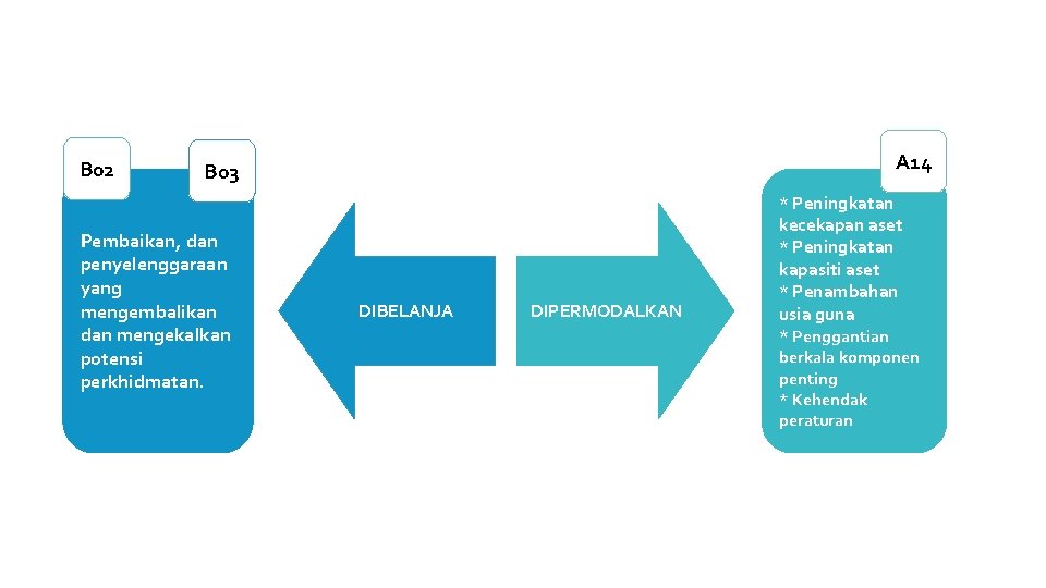 B 02 A 14 B 03 PENYELENGG ARAAN / NAIK TARAF Pembaikan, dan penyelenggaraan