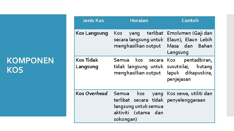 Jenis Kos Langsung KOMPONEN KOS Kos Tidak Langsung Kos Overhead Huraian Contoh Kos yang