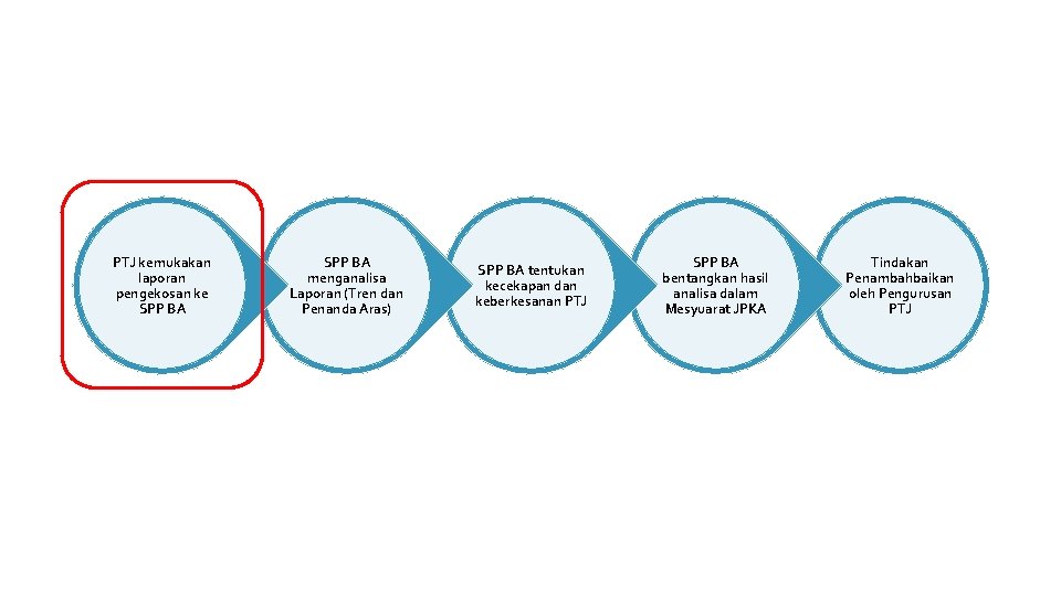 ALIRAN LAPORAN PBC PTJ kemukakan laporan pengekosan ke SPP BA menganalisa Laporan (Tren dan
