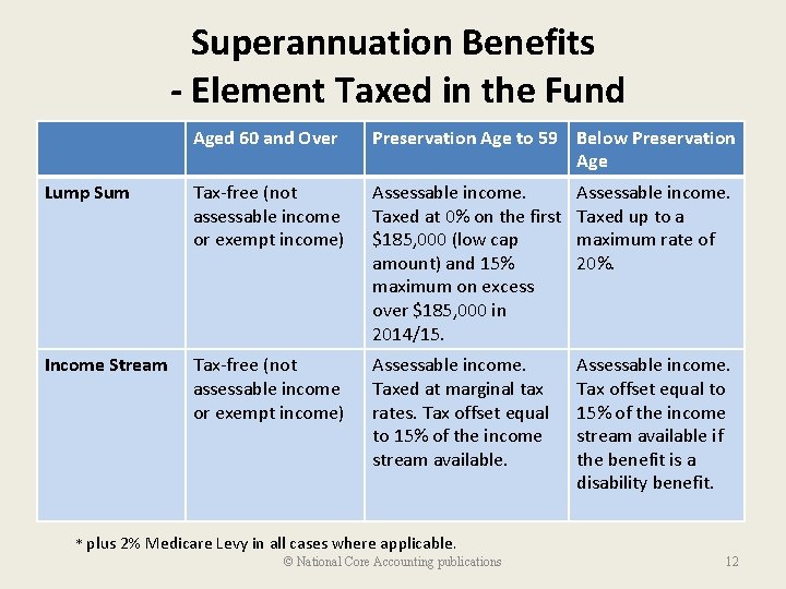 Superannuation Benefits - Element Taxed in the Fund Aged 60 and Over Preservation Age