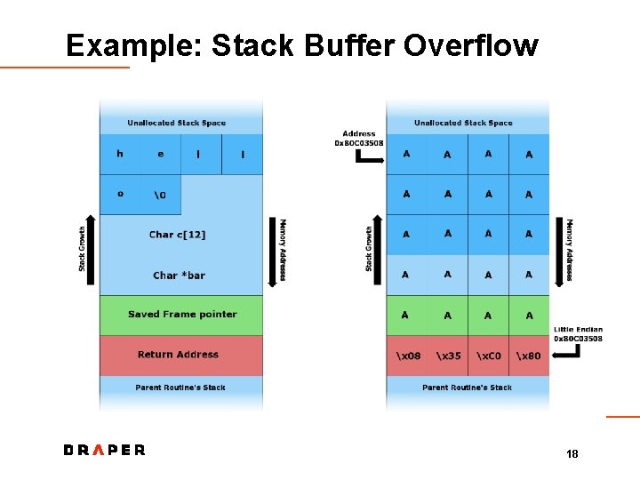 Example: Stack Buffer Overflow 18 