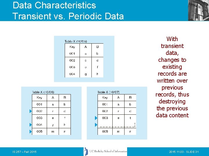 Data Characteristics Transient vs. Periodic Data With transient data, changes to existing records are