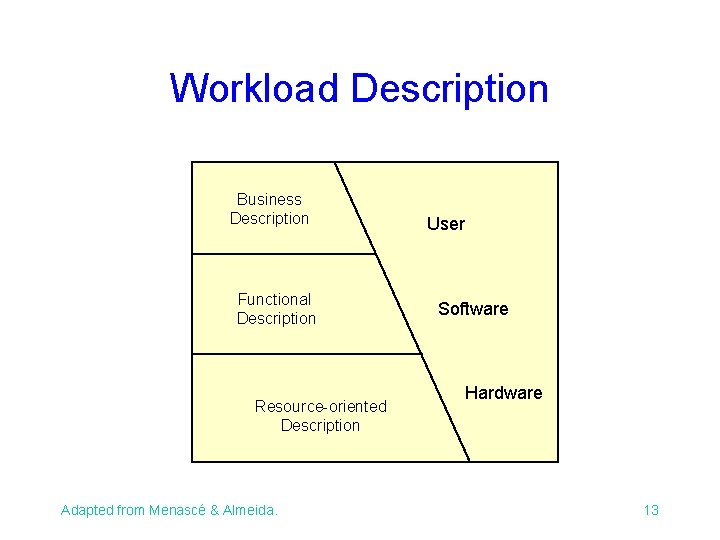 Workload Description Business Description Functional Description Resource-oriented Description Adapted from Menascé & Almeida. User Workload Description Business Description Functional Description Resource-oriented Description Adapted from Menascé & Almeida. User