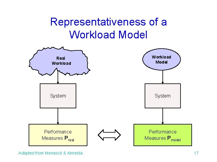 Representativeness of a Workload Model Real Workload Model System Performance Measures Preal Performance Measures Representativeness of a Workload Model Real Workload Model System Performance Measures Preal Performance Measures