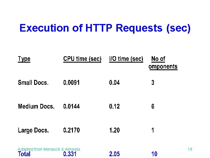 Execution of HTTP Requests (sec) Adapted from Menascé & Almeida. 19 Execution of HTTP Requests (sec) Adapted from Menascé & Almeida. 19