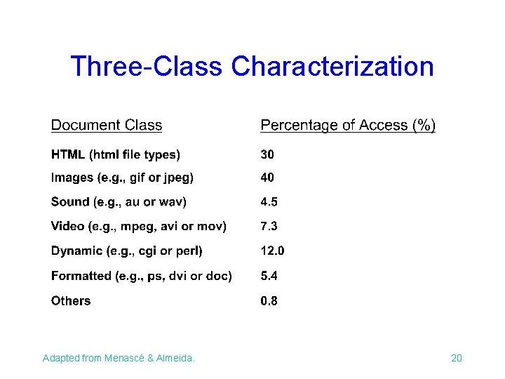 Three-Class Characterization Adapted from Menascé & Almeida. 20 Three-Class Characterization Adapted from Menascé & Almeida. 20