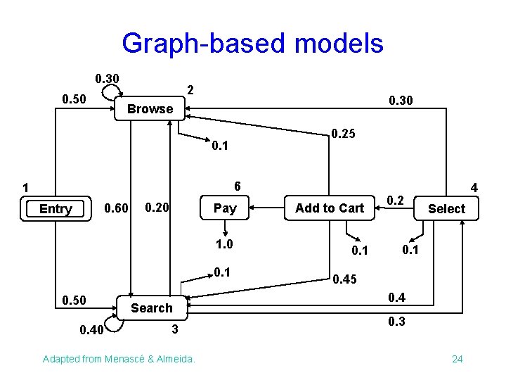 Graph-based models 0. 30 0. 50 2 0. 30 Browse 0. 25 0. 1 Graph-based models 0. 30 0. 50 2 0. 30 Browse 0. 25 0. 1