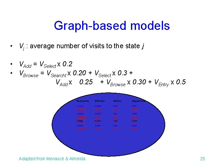 Graph-based models • Vj : average number of visits to the state j • Graph-based models • Vj : average number of visits to the state j •