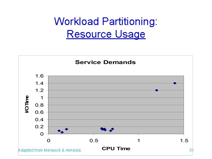 Workload Partitioning: Resource Usage Adapted from Menascé & Almeida. 31 Workload Partitioning: Resource Usage Adapted from Menascé & Almeida. 31